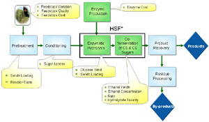 biochemical ethanol production process